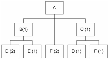 Given the following bill of material   If the demand for product A is 50 units,what will be the gross requirement for component E? A) 50 B) 100 C) 150 D) 200 E) 300