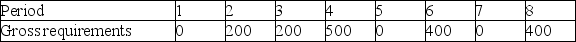 Consider the following requirements for a certain product.    Beginning inventory = 500 units Setup cost = $500 per setup Lead time = 1 week Holding cost = $3 per unit per week a.Develop the lot-for-lot MRP table. b.Calculate the total relevant costs.