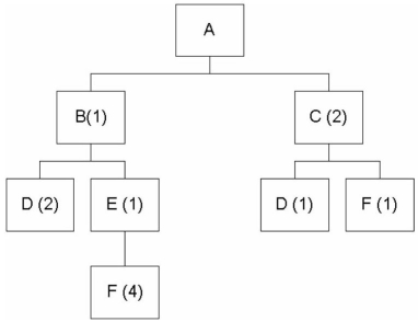Consider the following bill of material.Fifty units of Product A are needed.Assuming no on-hand inventory,explode the bill of material.  