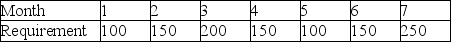 Clancy's Motors has the following demand to meet for custom manufactured fuel injector parts.The holding cost for that item is $.75 per month and each setup costs $150.Calculate the order quantity by use of the part-period algorithm.Lead time is 2 months.   