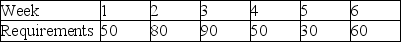 A product has the following gross requirements.Which is cheaper lot-for-lot,part period balance,or EOQ lot sizing,assuming there is no stocking-out?    Other data for this scenario include: setup cost = $250,inventory holding cost $2 per unit per week.There is no beginning inventory;there are no scheduled receipts.The usage pattern is expected to continue for the remainder of the year.