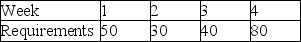 A product has the following gross requirements.Which is cheaper,lot-for-lot or EOQ lot-sizing?    Other data for this scenario include: setup cost = $1000,inventory holding cost $1 per unit per week.There is no beginning inventory;there are no scheduled receipts.The usage pattern is expected to continue for the remainder of the year.