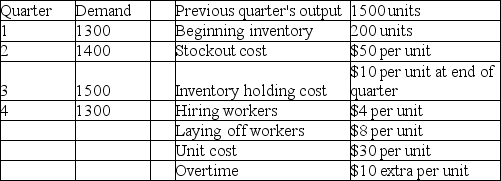 Eagle Fabrication has the following aggregate demand requirements and other data for the upcoming four quarters.    Which of the following production plans is better: Plan A-chase demand by hiring and layoffs;or Plan B-produce at a constant rate of 1200 and obtain the remainder from overtime?