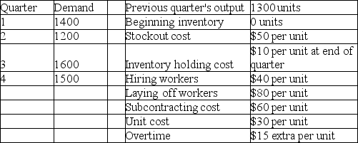 Osprey Fabrication has the following aggregate demand requirements and other data for the upcoming four quarters.    Which of the following production plans is better: Plan A-chase demand by hiring and layoffs;Plan B-pure level strategy,or Plan C-1350 level with the remainder by subcontracting?