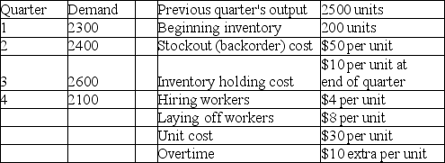 Osprey Machine Works has the following demand requirements and other data for the upcoming four quarters.    What is the total cost of pursuing a level aggregate plan over the coming year?