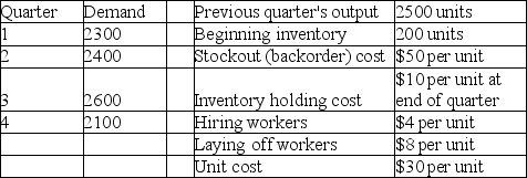Golden Eagle Machine Works has the following demand requirements and other data for the upcoming four quarters.    What is the total cost of pursuing a chase aggregate plan over the coming year?