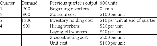 Fred's Fabrication has the following aggregate demand requirements and other data for the upcoming four quarters.    Which of the following production plans is better: Plan A-chase demand by hiring and layoffs;Plan B-pure level strategy,or Plan C-700 level with the remainder by subcontracting?
