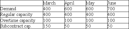 Byron's Manufacturing makes tables.Demand for the next four months and capacities of the plant are shown in the table below.Unit cost on regular time is $40.Overtime cost is 150% of regular time cost.Subcontracting is available in substantial quantity at $75 per unit.Holding costs are $5 per table per month;back orders cost the firm $10 per unit per month.Byron's management believes that the transportation algorithm can be used to optimize this scheduling problem.The firm has 50 units of beginning inventory and anticipates no ending inventory.    a.How many units will be produced on regular time in June? b.How many units will be produced by subcontracting over the four-month period? c.What will be the inventory at the end of April? d.What will be total production from all sources in April? e.What will be the total cost of the optimum solution? f.Does the firm utilize the expensive options of subcontracting and back ordering? When;why?