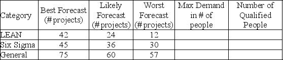A large consulting firm is deciding on if its workforce should be expanded,maintained,or decreased.Suppose that demand is given in week long projects,and that a consultant can work on 3 projects each month (1 week off for personal leave and/or other duties such as conferences,etc. ).Currently there are 25 consultants.Ten consultants are trained for LEAN and 15 for Six Sigma,with 5 of those consultants being overlaps (the consultant is trained for BOTH LEAN and Six Sigma).Assume that all consultants can do the general work.Complete the table (the forecast period is an upcoming month)and prepare a recommendation.   