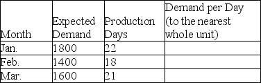 A manufacturing plant has created the following forecast and would like to apply a graphical aggregate planning method.Complete the table and calculate the difference between Jan.'s forecast demand per working day vs a level production model for the entire period?   