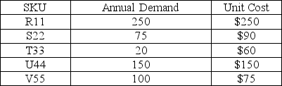 Your company has compiled the following data on the small set of products that comprise the specialty repair parts division.Perform ABC analysis on the data.Which products do you suggest the firm keep the tightest control over? Explain.   