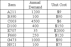 Perform an ABC analysis on the following set of products.   