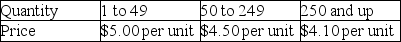 The annual demand,ordering cost,and the inventory carrying cost rate for a certain item are D = 600 units,S = $20/order and I = 30% of item price.Price is established by the following quantity discount schedule.What should the order quantity be in order to minimize the total annual cost?   