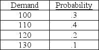 A product has a reorder point of 110 units,and is ordered four times a year.The following table shows the historical distribution of demand values observed during the reorder period.    Managers have noted that stockouts occur 30% of the time with this policy,and question whether a change in inventory policy,to include some safety stock,might be an improvement.The managers realize that any safety stock would increase the service level,but are worried about the increased costs of carrying the safety stock.Currently,stockouts are valued at $20 per unit per occurrence,while inventory carrying costs are $10 per unit per year.What is your advice? Do higher levels of safety stock add to total costs,or not? What level of safety stock is best?