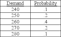 A product has a reorder point of 260 units,and is ordered ten times a year.The following table shows the historical distribution of demand values observed during the reorder period.    Currently,stockouts are valued at $5 per unit per occurrence,while inventory carrying costs are $2 per unit per year.Should the firm add safety stock? If so,how much safety stock should be added?