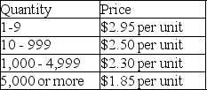 The annual demand for an item is 10,000 units.The cost to process an order is $75 and the annual inventory holding cost is 20% of item cost.What is the optimal order quantity,given the following price breaks for purchasing the item? What price should the firm pay per unit? What is the total annual cost at the optimal behaviour?   
