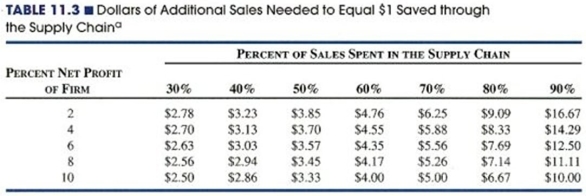 A transportation firm spends 60% of its sales in the supply chain,and has a net profit margin of 6%.The company is about to invest $100,000 in one of two ventures.One venture is advertising-based,and is expected to increase revenues (sales)by $600,000 (after spending the $100,000).The other venture applies the money in supply-chain efficiencies that are expected to save $200,000 (again,after spending the $100,000).Which of these two ventures offers the larger increase in profit to the firm? Use Table 11.3,reproduced below.  
