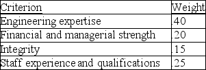 A company is about to select a vendor for the outsourcing of all of its engineering,environmental,and CAD requirements.It has identified four criteria critical to the selection.These criteria,and their importance weights,appear below.Three firms,A,C,and E,have indicated that they are interested in this position.The company has scored each of the three candidates on these criteria,using a 1-10 scale,where 10 is best.Candidate A scored 7,7,7,and 5 on the four criteria.Candidate C scored 9,4,8,and 6.Candidate E scored 5,10,10,and 7.Which vendor has the highest composite score?   
