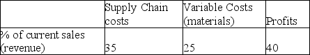 A company is deciding where to assign its summer intern.The manager estimates that the intern can save $10,000 in the supply chain or increase sales (revenue)by $25,000.If sales (revenue)is divided into the three categories shown in the table where should the manager assign the intern to maximize profits?   