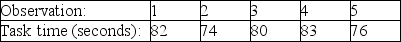 A Methods and Measurements Analyst needs to develop a time standard for a certain task.The task involves use of ruler,square,and portable electric saw to mark and cut the  notch  in a rafter (a standard carpentry task of home construction).In a preliminary study,he observed one of his workers perform this task five times.The observations were made in an air-conditioned,well-lighted training facility,at ground level,with all tools and equipment clean and readily available.    a.What is the actual average time for this task? b.What is the normal time for this task if the employee worked at a 20% faster pace than is typical for adequately trained workers? c.What is standard time for this task if allowances are 8% constant and 6% variable? d.If the analyst then thought more carefully about his experiment,and decided that the variable allowances needed to be increased to match the real (outside,unair-conditioned)work environment,and that the proper variable allowance was not 6% but 12%,what is the revised standard time?