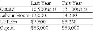 Martin Manufacturing has implemented several programs to improve its productivity.They have asked you to evaluate the firm's productivity by comparing this year's performance with last year's.The following data are available:    Has Martin Manufacturing improved its productivity during the past year?