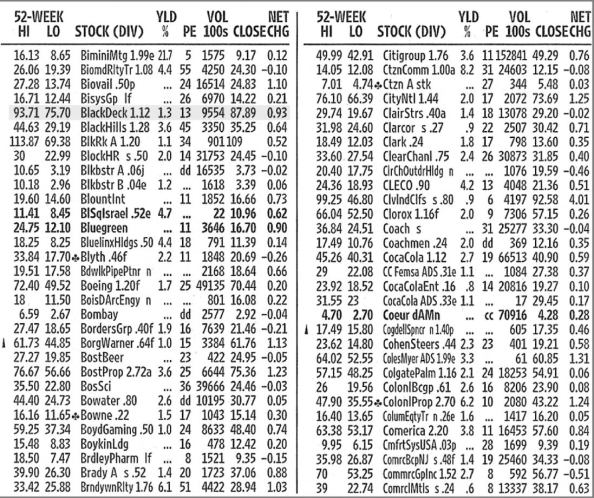 Use the exhibit below to answer the following question(s) :    -How many shares of Drizel were traded the previous day? A)  454,900 B)  487,800 C)  873,200 D)  8,732