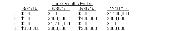 An inventory loss from market decline of $1,200,000 occurred in May 2015, after its March 31, 2015 quarterly report was issued. None of this loss was recovered by the end of the year. How should this loss be reflected in the company's quarterly income statements?  