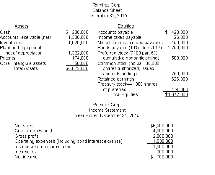 Use the following information for questions 60 through 63. Information for Ramirez Corp. is given below:   Additional information: There are no preferred dividends in arrears, the balances in the Accounts Receivable and Inventory accounts are unchanged from January 1, 2015, and there were no changes in the Bonds Payable, Preferred Stock, or Common Stock accounts during 2015. Assume that preferred dividends for the current year have not been declared. -The number of times interest was earned during 2015 was A)  700 ÷ 125. B)  1,000 ÷ 125. C)  1,124 ÷ 125. D)  874 ÷ 125.