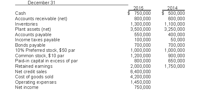 Use the following information for questions 64 through 69. The following data are provided:   Additional information: Depreciation included in cost of goods sold and operating expenses is $610,000. On May 1, 2015, 30,000 shares of common stock were issued. The preferred stock is cumulative. The preferred dividends were not declared during 2015. -At December 31, 2015, the acid-test ratio was A)  1,550 ÷ 650. B)  1,550 ÷ 1,080. C)  2,100 ÷ 800. D)  2,850 ÷ 650.