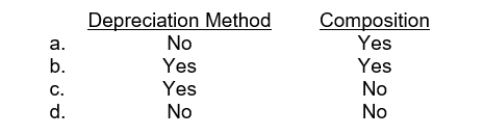 Which of the following facts concerning plant assets should be included in the summary of significant accounting policies?  