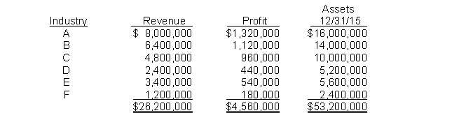 Unruh Corp. and its divisions are engaged solely in manufacturing operations. The following data (consistent with prior years' data) pertain to the industries in which operations were conducted for the year ended December 31, 2015.   In its segment information for 2015, how many reportable segments does Unruh have? A) Three B) Four C) Five D) Six