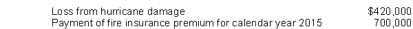 Fina Corp. had the following transactions during the quarter ended March 31, 2015:   What amount should be included in Fina's income statement for the quarter endedMarch 31, 2015?  <div style=padding-top: 35px> 