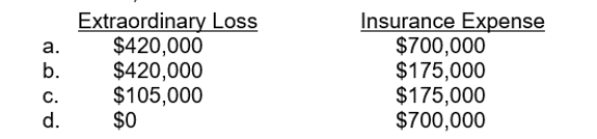  Fina Corp. had the following transactions during the quarter ended March 31, 2015:  \begin{array}{l} \text { Loss from hurricane damage } & \$ 420,000\\ \text { Payment of fire insurance premium for calendar year } 2015&700,000 \end{array}  What amount should be included in Fina's income statement for the quarter endedMarch 31, 2015?   