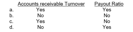 Which of the following ratios should be used in evaluating the effectiveness with which the company uses its assets?  
