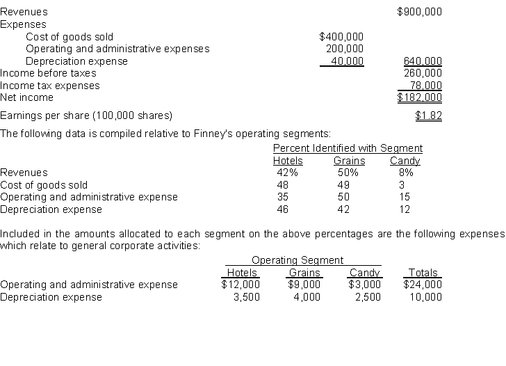 Segment reporting.Finney Company's condensed income statement is presented below:    Instructions (a) Prepare a schedule showing the amounts distributed to each segment. (b) Based only on the above information, which segments must be reported and why?