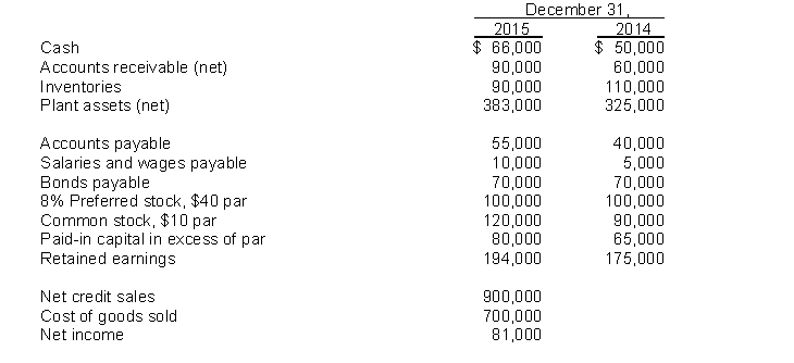 Computation of selected ratios.The following data is given:    InstructionsCompute the following ratios: (a) Acid-test ratio at 12/31/15(b) Accounts receivable turnover in 2015(c) Inventory turnover in 2015(d) Profit margin on sales in 2015(e) Return on common stock equity in 2015(f) Book value per share of common stock at 12/31/15
