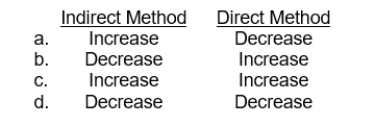 When preparing a statement of cash flows, an increase in accounts payable during a period would require which of the following adjustments in determining cash flows from operating activities?  