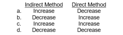 When preparing a statement of cash flows, a decrease in prepaid insurance during a period would require which of the following adjustments in determining cash flows from operating activities?  