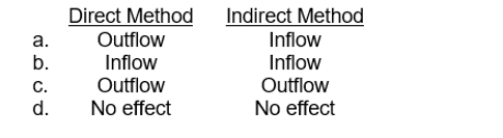 Declaration of a cash dividend on common stock affects cash flows from operating activities under the direct and indirect methods as follows:  