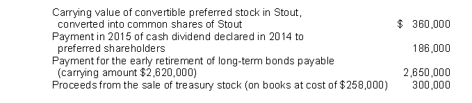 During 2015, Stout Inc. had the following activities related to its financial operations:   The amount of net cash used in financing activities to appear in Stout's statement of cash flows for 2015 should be A)  $1,990,000. B)  $2,176,000. C)  $2,536,000. D)  $2,548,000.