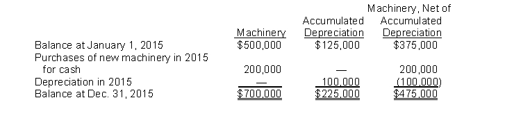 An analysis of the machinery accounts of Noller Company for 2015 is as follows:   The information concerning Noller's machinery accounts should be shown in Noller's statement of cash flows (indirect method)  for the year ended December 31, 2015, as a(n)  A)  subtraction from net income of $100,000 and a $200,000 decrease in cash flows from financing activities. B)  addition to net income of $100,000 and a $200,000 decrease in cash flows from investing activities. C)  $100,000 increase in cash flows from financing activities. D)  $200,000 decrease in cash flows from investing activities. 