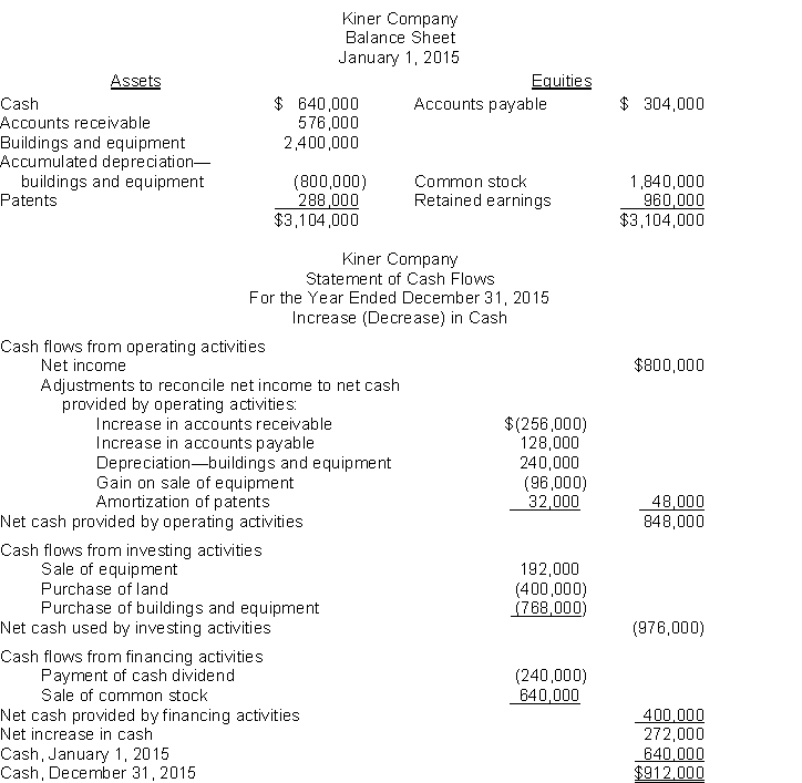 Use the following information for questions 63 through 67. Financial statements for Kiner Company are given below:   Total assets on the balance sheet at December 31, 2015 are $4,432,000. Accumulated deprecia-tion on the equipment sold was $224,000. -When the equipment was sold, the Buildings and Equipment account received a credit of A)  $192,000. B)  $416,000. C)  $320,000. D)  $224,000.