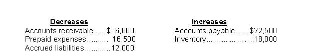 During 2015, Greta Company earned net income of $212,000 which included depreciation expense of $39,000. In addition, the company experienced the following changes in the account balances listed below:   Based upon this information what amount will be shown for net cash provided by operating activities for 2015? A)  $266,000. B)  $252,500. C)  $162,500. D)  $153,500.