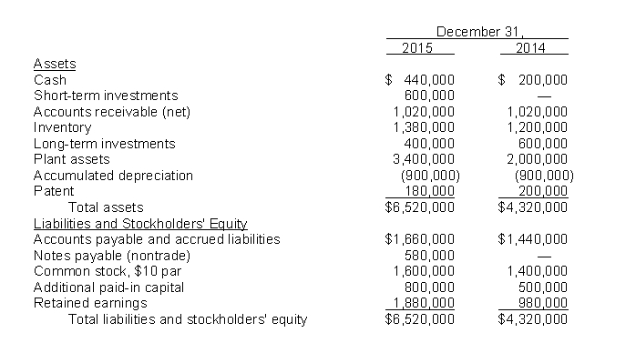  Use the following information for questions 106 through 108. Jamison Corp.'s balance sheet accounts as of December 31, 2015 and 2014 and information relating to 2015 activities are presented below.   Information relating to 2015 activities:  \bullet Net income for 2015 was $1,300,000.  \bullet Cash dividends of $400,000 were declared and paid in 2015.  \bullet Equipment costing $1,000,000 and having a carrying amount of $320,000 was sold in 2015 for $360,000.  \bullet A long-term investment was sold in 2015 for $320,000. There were no other transactions affecting long-term investments in 2015.  \bullet 20,000 shares of common stock were issued in 2015 for $25 a share.  \bullet Short-term investments consist of treasury bills maturing on 6/30/16. -Net cash provided by Jamison's 2015 operating activities was A)  $1,300,000. B)  $1,920,000. C)  $1,880,000. D)  $1,960,000. 
