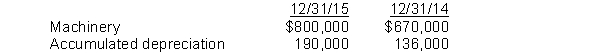 Calculations for statement of cash flows.Milner Co. sold a machine that cost $74,000 and had a book value of $44,000 for $48,000. Data from Milner's comparative balance sheets are:    InstructionsWhat four items should be shown on a statement of cash flows (indirect method) from this information? Show your calculations.