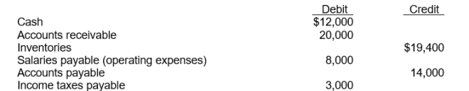  Cash flows from operating activities (indirect and direct methods).Presented below is the income statement of Cowan, Inc.:  \begin{array} { l r }  \text { Sales revenue } & \$ 380,000 \\ \text { Cost of goods sold } & 225,000 \\ \text { Gross profit } & \$ 155,000 \\ \text { Operating expenses } & 85,000 \\ \text { Income before income taxes } & 70,000 \\ \text { Income taxes } & 28,000 \\ \text { Net income } & \$ 42,000 \end{array}  In addition, the following information related to net changes in working capital is presented:   The company also indicates that depreciation expense for the year was $16,700 and that the deferred tax liability account increased $2,600. InstructionsPrepare a schedule computing the net cash flow from operating activities that would be shown on a statement of cash flows: (a) using the indirect method. (b) using the direct method. 