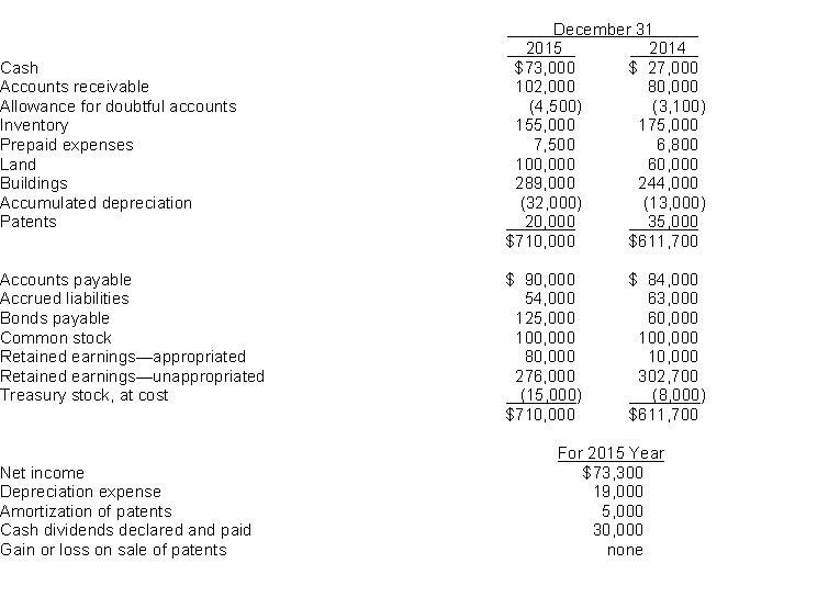 Statement of cash flows (indirect method).The following information is taken from French Corporation's financial statements:    InstructionsPrepare a statement of cash flows for French Corporation for the year 2015. (Use the indirect method.)