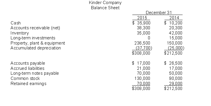 Preparation of statement of cash flows (format provided).The balance sheets for Kinder Company showed the following information. Additional information concerning transactions and events during 2015 are presented below.   Additional data:1. Net income for the year 2015, $71,000.2. Depreciation on plant assets for the year, $12,700.3. Sold the long-term investments for $28,000 (assume gain or loss is ordinary).4. Paid dividends of $30,000.5. Purchased machinery costing $21,500, paid cash.6. Purchased machinery and gave a $60,000 long-term note payable.7. Paid a $40,000 long-term note payable by issuing common stock.  