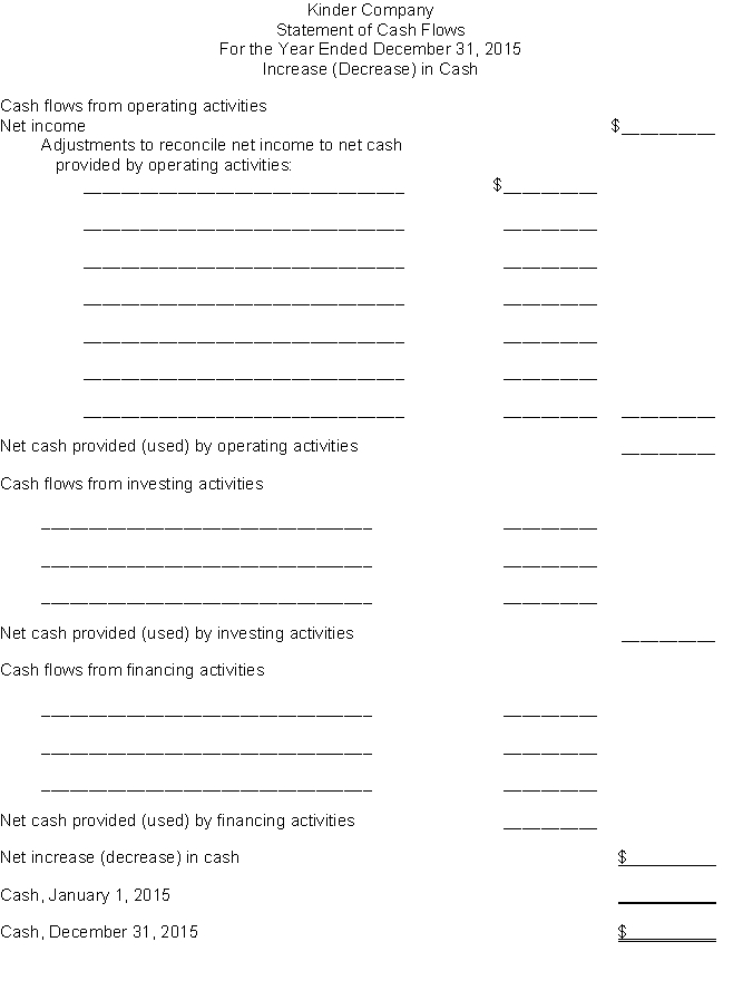 Preparation of statement of cash flows (format provided).The balance sheets for Kinder Company showed the following information. Additional information concerning transactions and events during 2015 are presented below.   Additional data:1. Net income for the year 2015, $71,000.2. Depreciation on plant assets for the year, $12,700.3. Sold the long-term investments for $28,000 (assume gain or loss is ordinary).4. Paid dividends of $30,000.5. Purchased machinery costing $21,500, paid cash.6. Purchased machinery and gave a $60,000 long-term note payable.7. Paid a $40,000 long-term note payable by issuing common stock.  