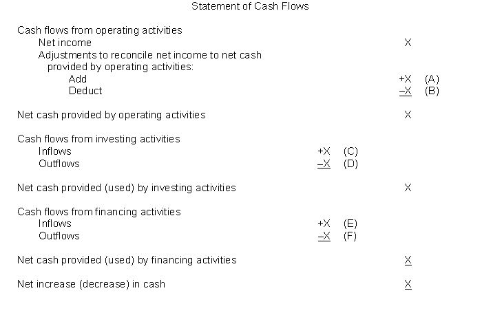 Classification of cash flows.Note that X in the following statement of cash flows identifies a dollar amount and the letters (A) through (F) identify specific items which appear in the major sections of the statement prepared using the indirect method.    InstructionsFor each of the following items, indicate by letter in the blank spaces below, the section or sections where the effect would be reported. Use the code (A through F) from above. If the item is not required to be reported on the statement of cash flows, write the word  none  in the blank. Assume that generally accepted accounting principles have been followed in determining net income and that there are no short-term securities which are considered cash equivalents. 1. After the retirement of an officer, the insurance policy was canceled, and a cash settlement was received by the firm. These proceeds were in excess of the book value of the policy. 2. Sales discounts lapsed and not taken by customers. (Sales are recorded at net originally.) 3. Accrued estimated income taxes for the period. These taxes will be paid next year. 4. Amortization of premium on bonds payable. 5. Premium amortized on investment in bonds. 6. The book value of trading securities was reduced to fair value. 7. Purchase of available-for-sale securities. 8. Declaration of stock dividends (not yet issued). 9. Issued preferred stock in exchange for equipment. 10. Bad debts (under allowance method) estimated and recorded for the period (receivables classified as current). 11. Gain on disposal of old machinery. 12. Payment of cash dividends (previously declared in a prior period). 13. Trading securities are sold at a loss. 14. Two-year notes issued at discount for a patent. 15. Amortization of Discount on Notes Receivable (long-term). 16. Decrease in Retained Earnings Appropriated for Self-insurance.